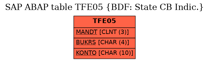 E-R Diagram for table TFE05 (BDF: State CB Indic.)