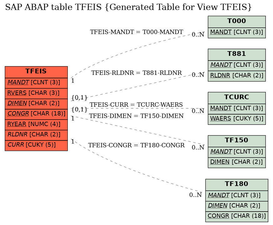 E-R Diagram for table TFEIS (Generated Table for View TFEIS)