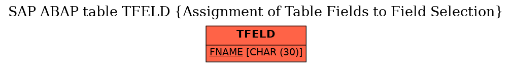 E-R Diagram for table TFELD (Assignment of Table Fields to Field Selection)