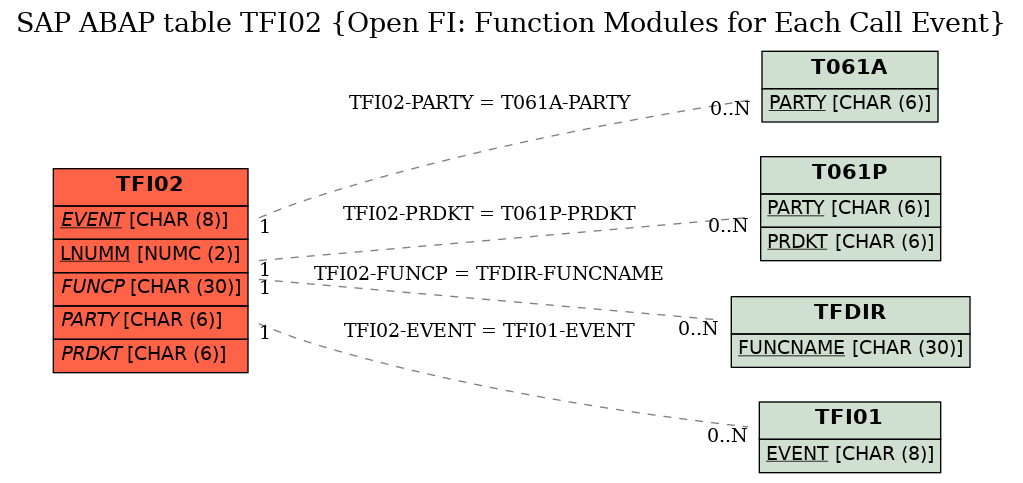 E-R Diagram for table TFI02 (Open FI: Function Modules for Each Call Event)