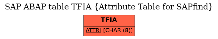 E-R Diagram for table TFIA (Attribute Table for SAPfind)