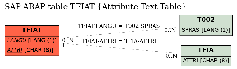 E-R Diagram for table TFIAT (Attribute Text Table)