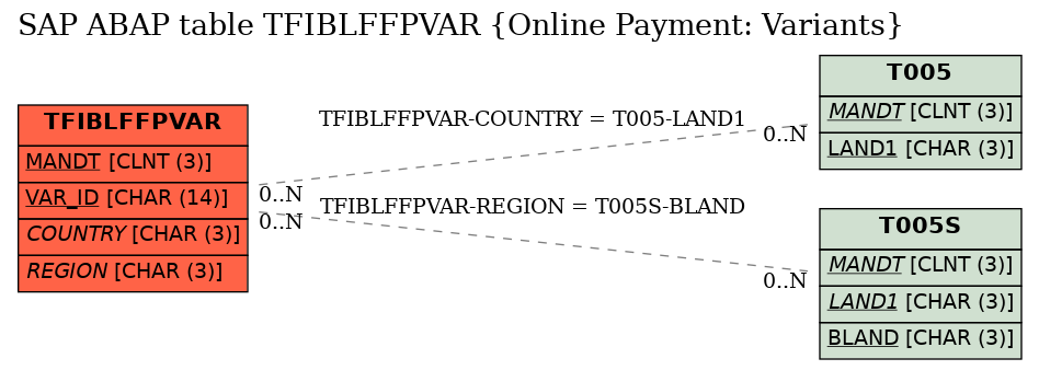 E-R Diagram for table TFIBLFFPVAR (Online Payment: Variants)