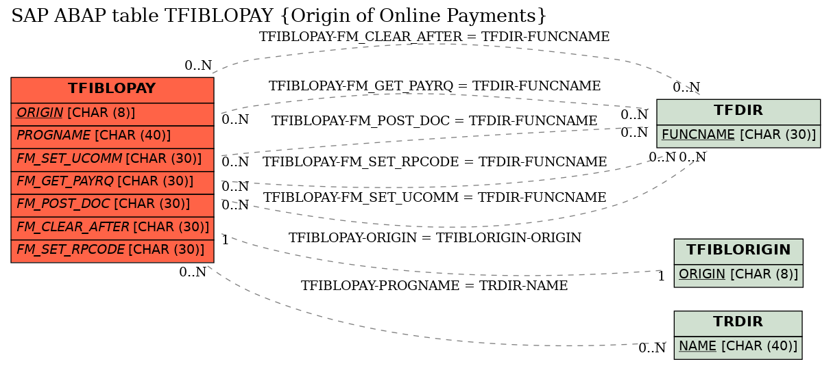 E-R Diagram for table TFIBLOPAY (Origin of Online Payments)