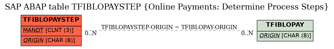 E-R Diagram for table TFIBLOPAYSTEP (Online Payments: Determine Process Steps)