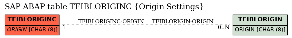 E-R Diagram for table TFIBLORIGINC (Origin Settings)