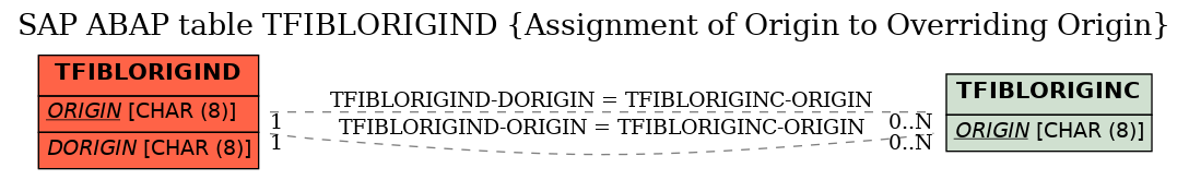 E-R Diagram for table TFIBLORIGIND (Assignment of Origin to Overriding Origin)