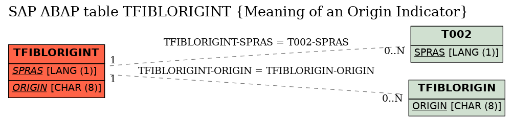 E-R Diagram for table TFIBLORIGINT (Meaning of an Origin Indicator)