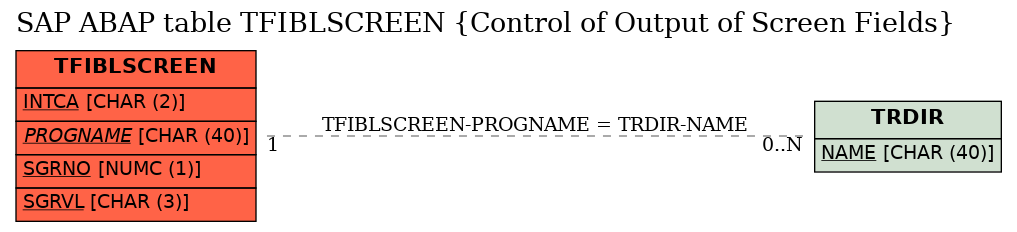 E-R Diagram for table TFIBLSCREEN (Control of Output of Screen Fields)