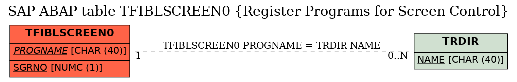 E-R Diagram for table TFIBLSCREEN0 (Register Programs for Screen Control)