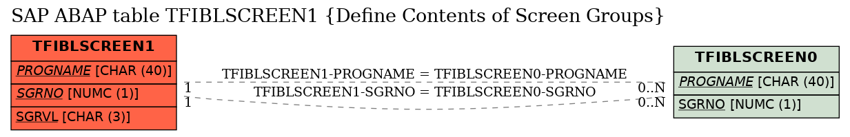 E-R Diagram for table TFIBLSCREEN1 (Define Contents of Screen Groups)