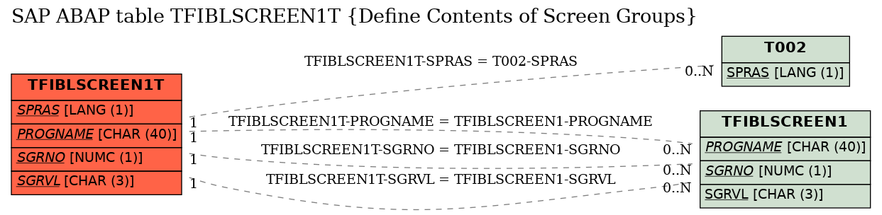 E-R Diagram for table TFIBLSCREEN1T (Define Contents of Screen Groups)