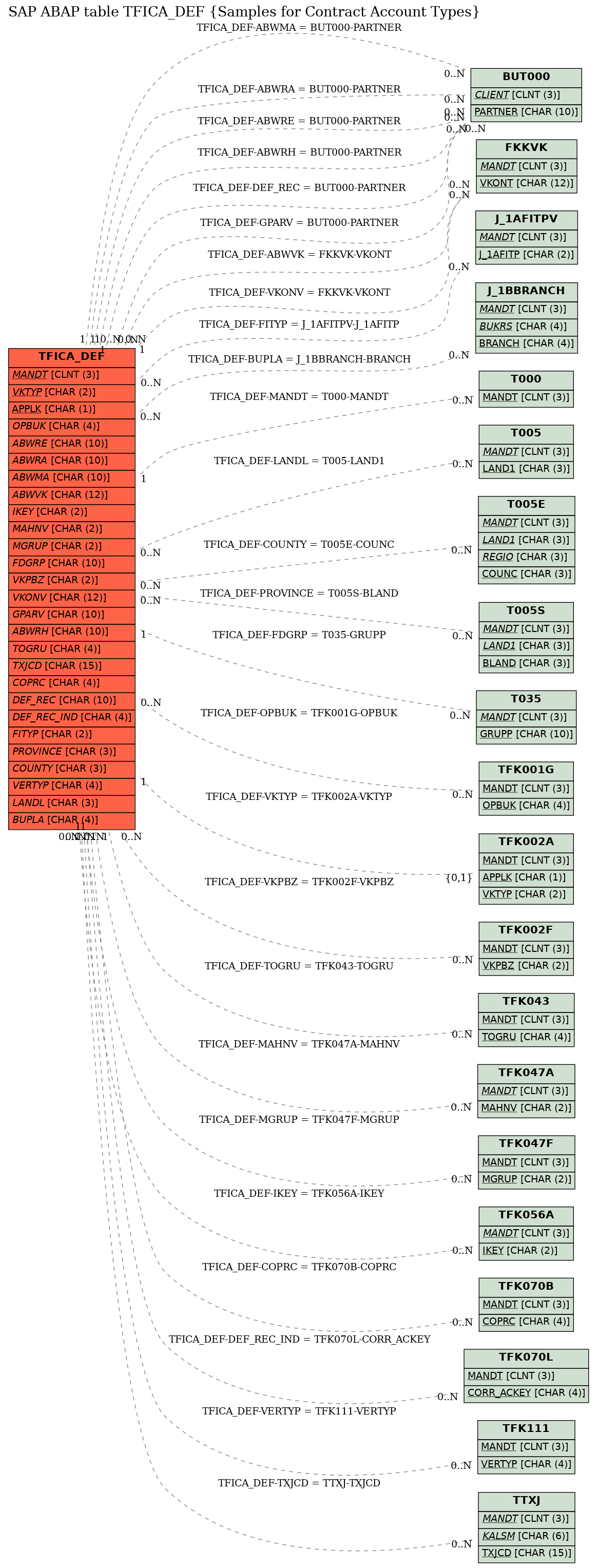 E-R Diagram for table TFICA_DEF (Samples for Contract Account Types)