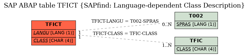 E-R Diagram for table TFICT (SAPfind: Language-dependent Class Description)