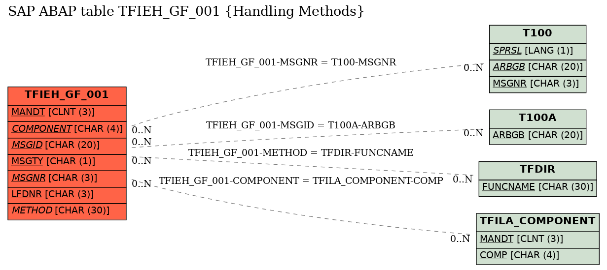 E-R Diagram for table TFIEH_GF_001 (Handling Methods)