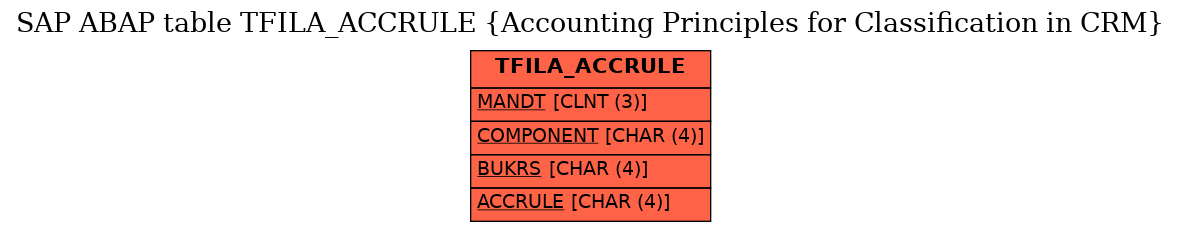 E-R Diagram for table TFILA_ACCRULE (Accounting Principles for Classification in CRM)