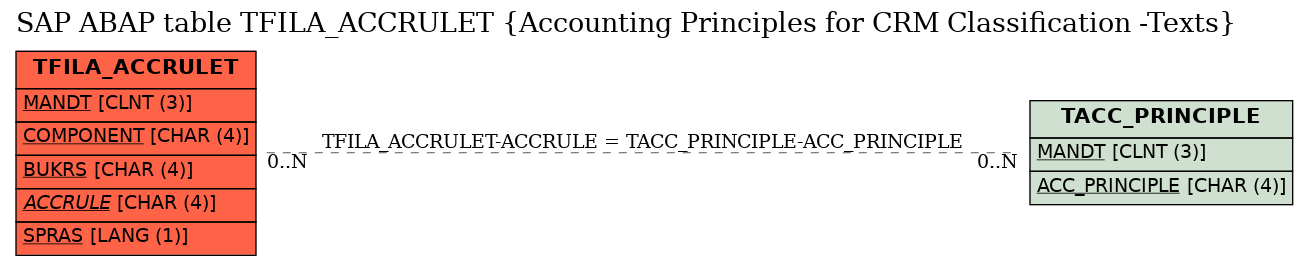 E-R Diagram for table TFILA_ACCRULET (Accounting Principles for CRM Classification -Texts)