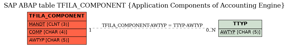 E-R Diagram for table TFILA_COMPONENT (Application Components of Accounting Engine)