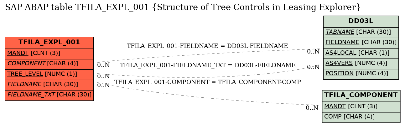 E-R Diagram for table TFILA_EXPL_001 (Structure of Tree Controls in Leasing Explorer)