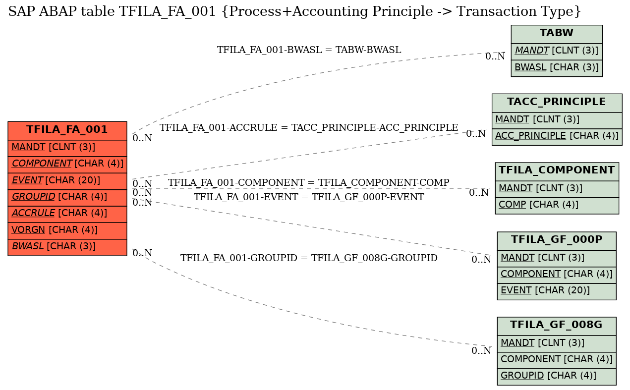 E-R Diagram for table TFILA_FA_001 (Process+Accounting Principle -> Transaction Type)