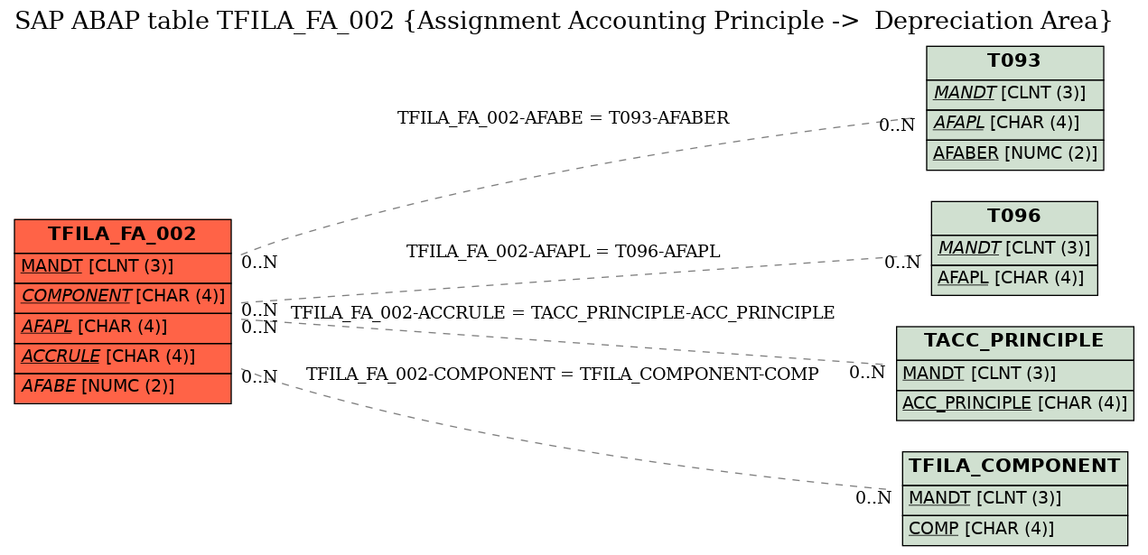 E-R Diagram for table TFILA_FA_002 (Assignment Accounting Principle ->  Depreciation Area)