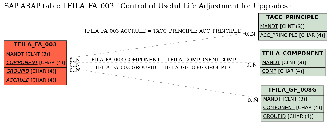 E-R Diagram for table TFILA_FA_003 (Control of Useful Life Adjustment for Upgrades)