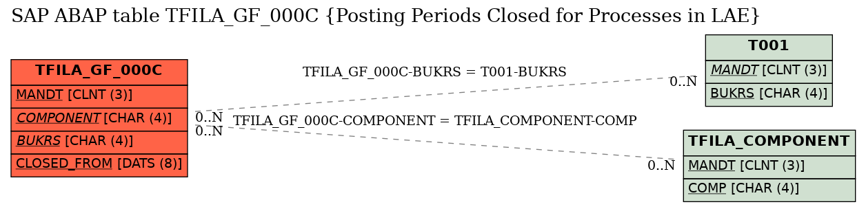 E-R Diagram for table TFILA_GF_000C (Posting Periods Closed for Processes in LAE)