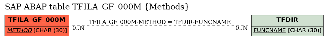 E-R Diagram for table TFILA_GF_000M (Methods)