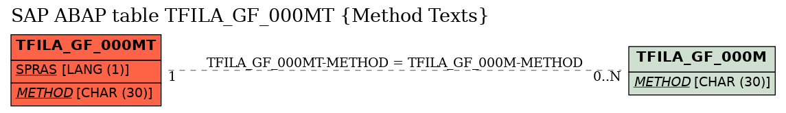 E-R Diagram for table TFILA_GF_000MT (Method Texts)