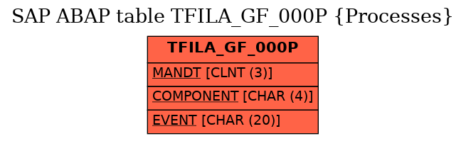 E-R Diagram for table TFILA_GF_000P (Processes)