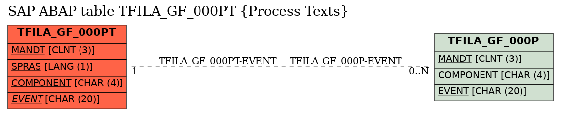 E-R Diagram for table TFILA_GF_000PT (Process Texts)