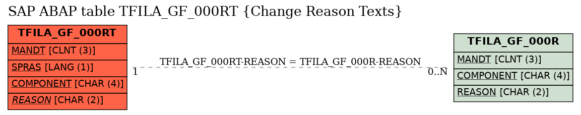 E-R Diagram for table TFILA_GF_000RT (Change Reason Texts)