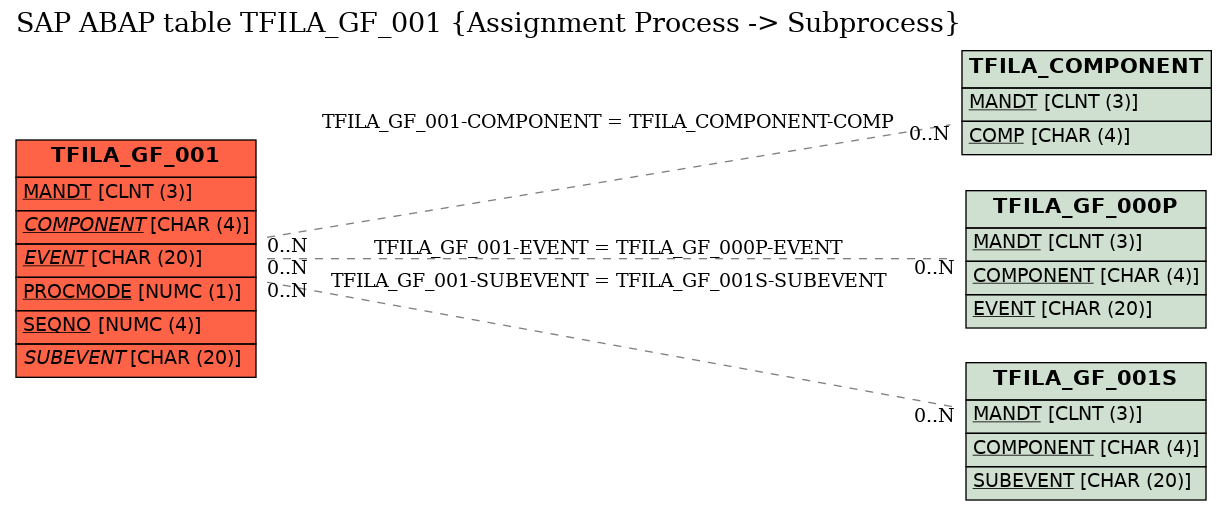 E-R Diagram for table TFILA_GF_001 (Assignment Process -> Subprocess)