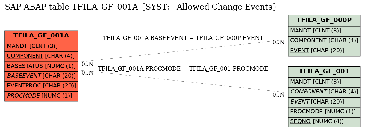 E-R Diagram for table TFILA_GF_001A (SYST:   Allowed Change Events)