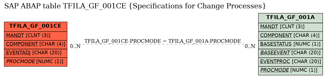 E-R Diagram for table TFILA_GF_001CE (Specifications for Change Processes)