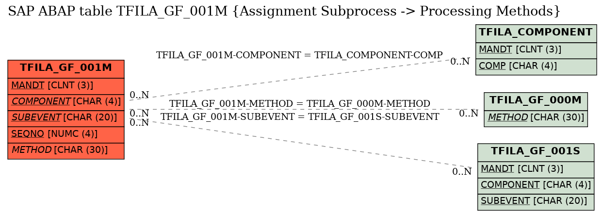 E-R Diagram for table TFILA_GF_001M (Assignment Subprocess -> Processing Methods)