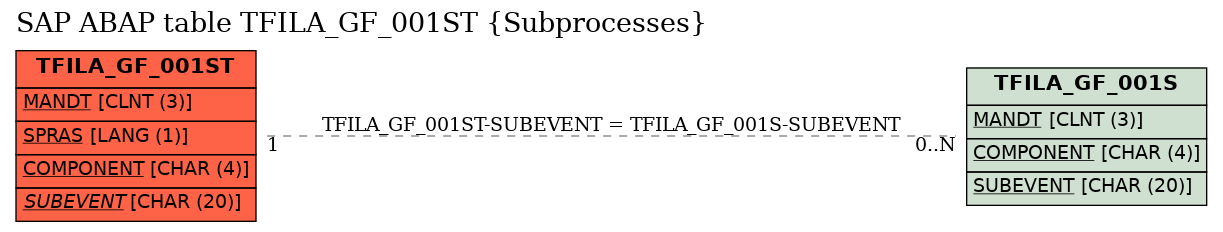 E-R Diagram for table TFILA_GF_001ST (Subprocesses)