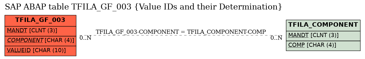 E-R Diagram for table TFILA_GF_003 (Value IDs and their Determination)