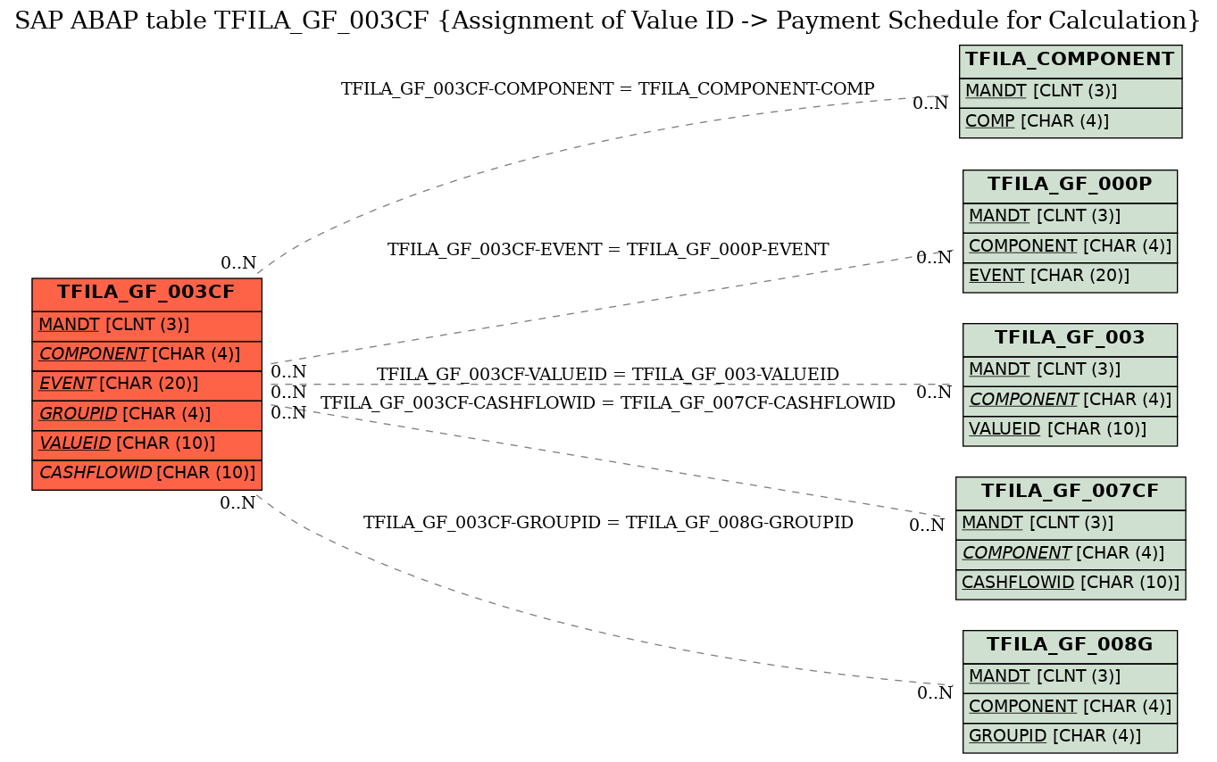 E-R Diagram for table TFILA_GF_003CF (Assignment of Value ID -> Payment Schedule for Calculation)