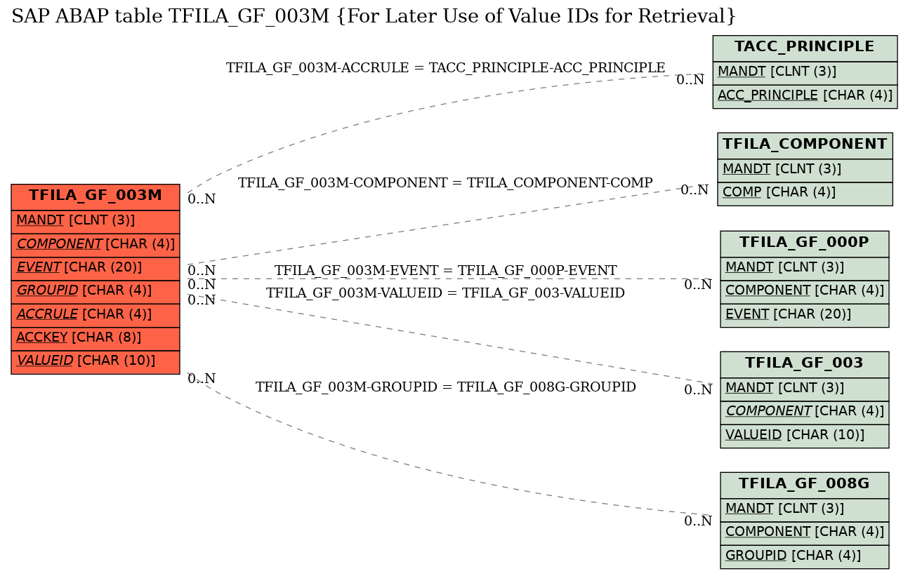 E-R Diagram for table TFILA_GF_003M (For Later Use of Value IDs for Retrieval)