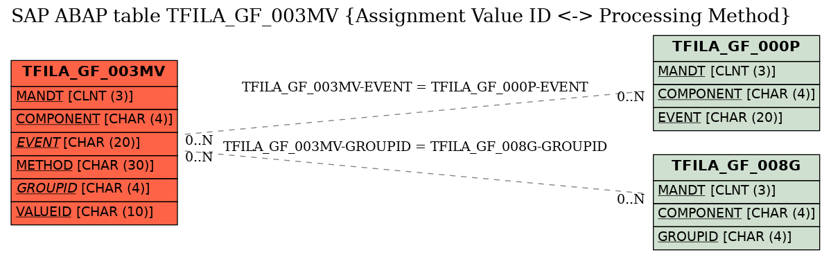 E-R Diagram for table TFILA_GF_003MV (Assignment Value ID <-> Processing Method)