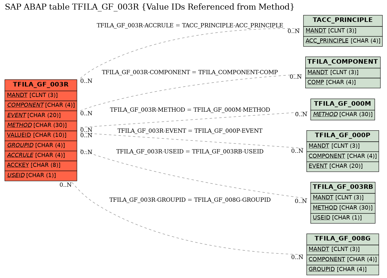 E-R Diagram for table TFILA_GF_003R (Value IDs Referenced from Method)