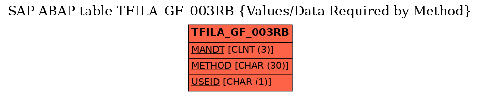 E-R Diagram for table TFILA_GF_003RB (Values/Data Required by Method)