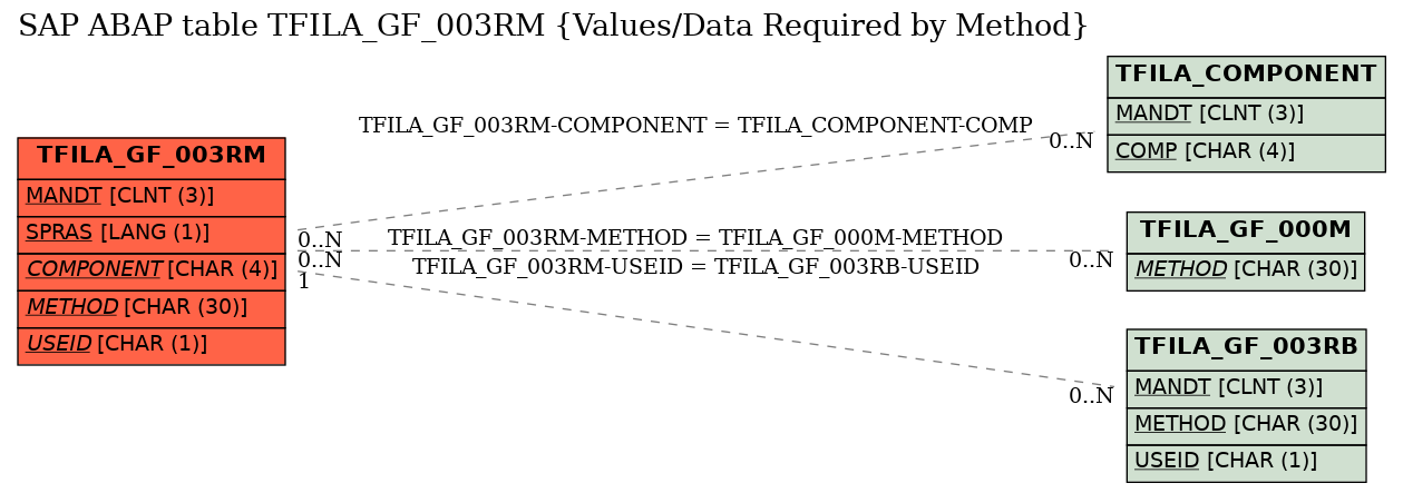 E-R Diagram for table TFILA_GF_003RM (Values/Data Required by Method)