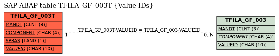 E-R Diagram for table TFILA_GF_003T (Value IDs)