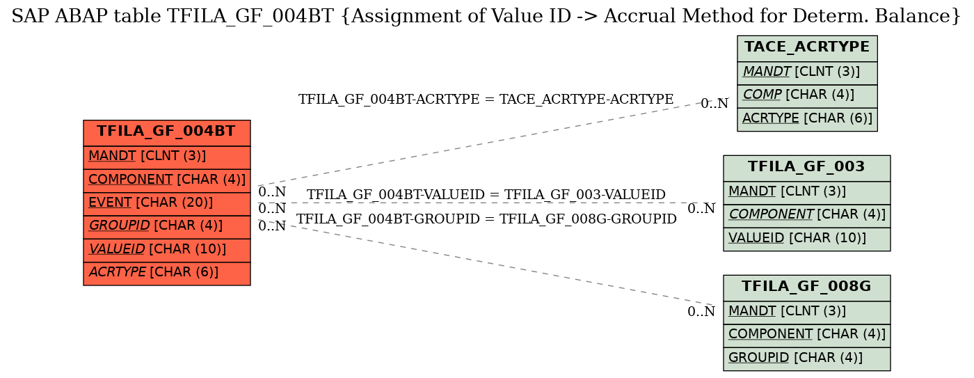 E-R Diagram for table TFILA_GF_004BT (Assignment of Value ID -> Accrual Method for Determ. Balance)