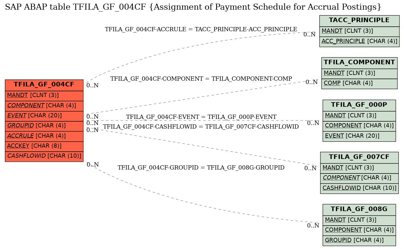 E-R Diagram for table TFILA_GF_004CF (Assignment of Payment Schedule for Accrual Postings)