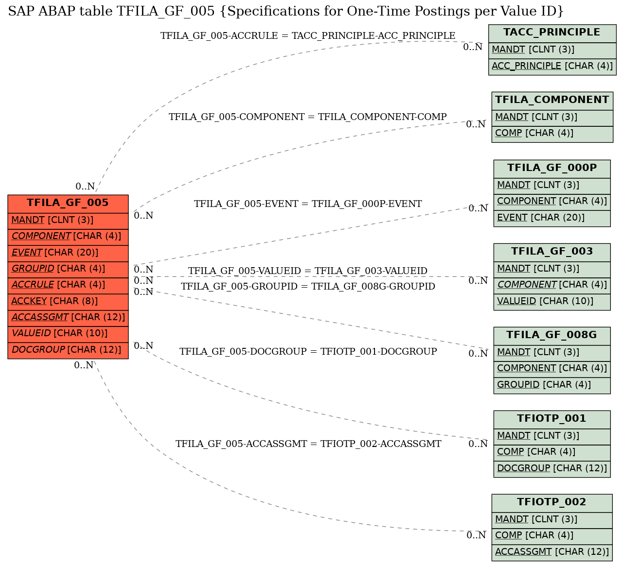 E-R Diagram for table TFILA_GF_005 (Specifications for One-Time Postings per Value ID)