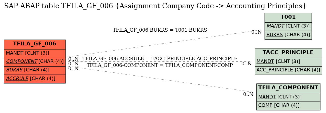 E-R Diagram for table TFILA_GF_006 (Assignment Company Code -> Accounting Principles)