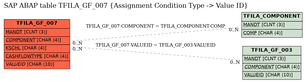 E-R Diagram for table TFILA_GF_007 (Assignment Condition Type -> Value ID)